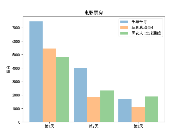 Python数据可视化之matplotlib Jason S Blog