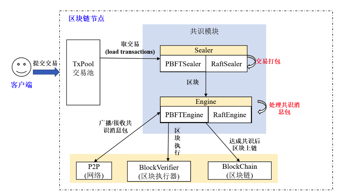 FISCO-BCOS学习 | Jason‘s Blog